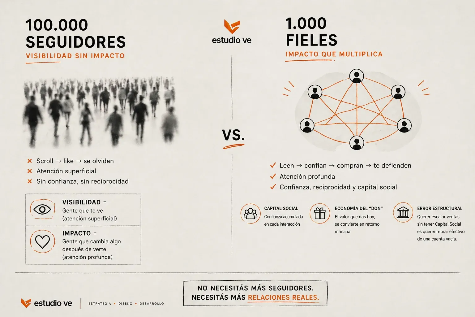 Gráfico que habla sobre la visibilidad, los diferentes tipos de visibilidad que existen, economía social y capital digital